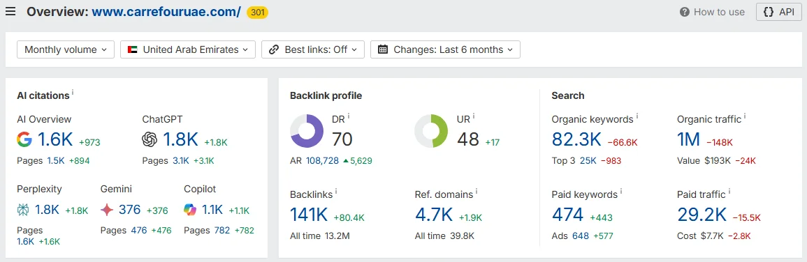 Ahrefs-style overview screenshot for carrefouruae.com