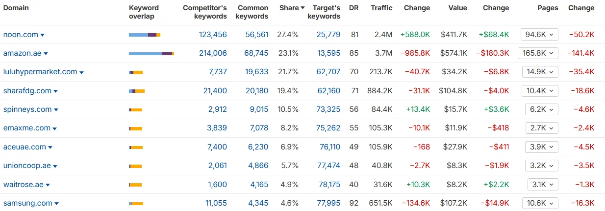 Competitor overlap view (Ahrefs competitors export)