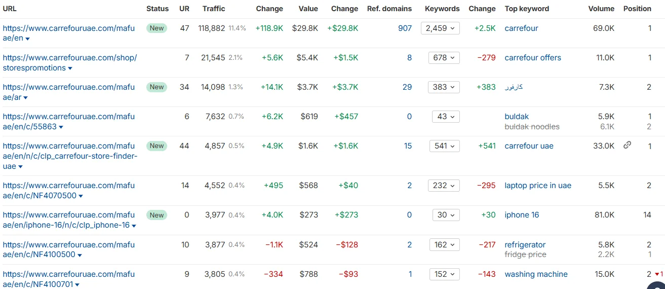 Top pages export showing money pages (PLPs, PDPs, offers, store locator)