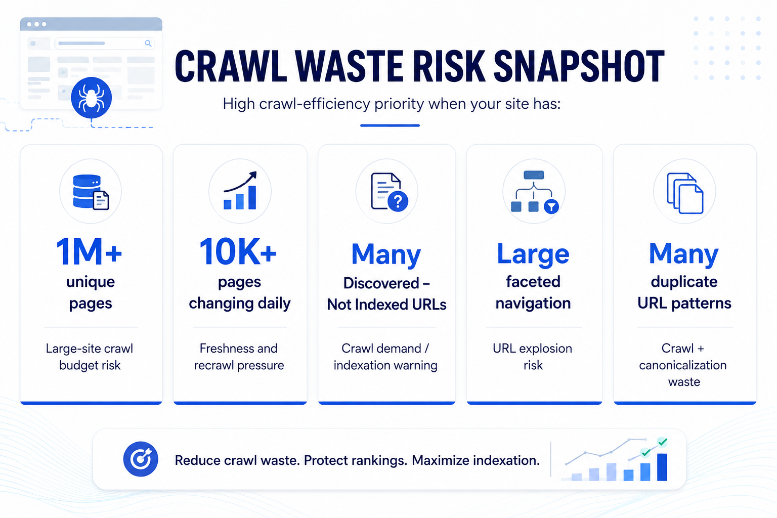 Crawl waste risk snapshot showing large-site crawl budget signals