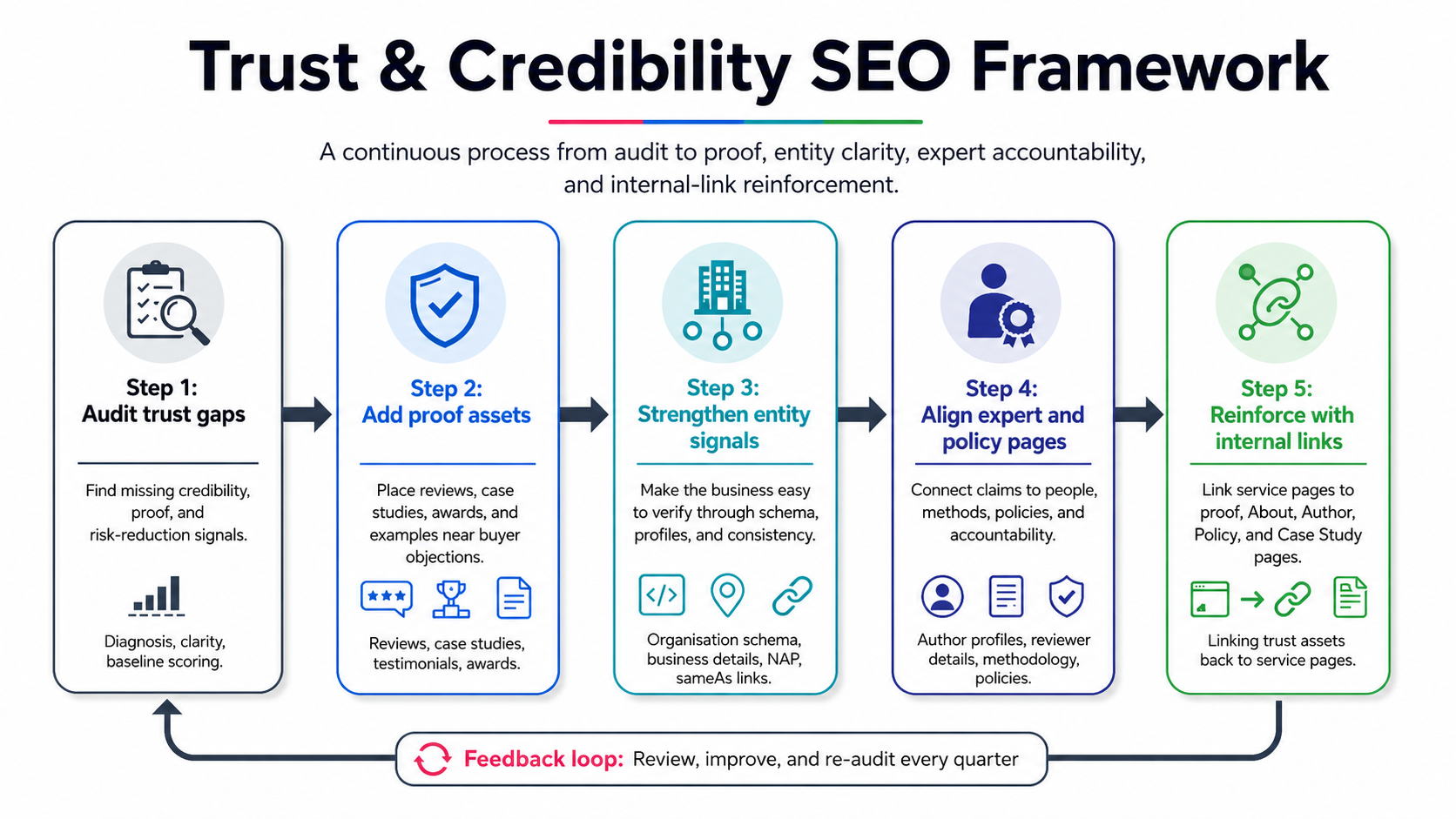 Trust and credibility SEO framework five step flow