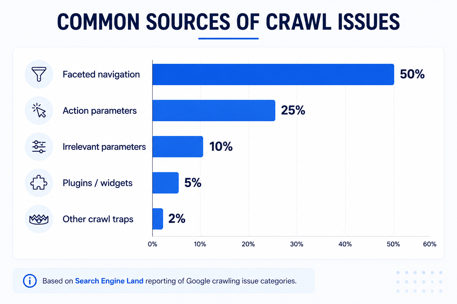 Common sources of crawl issues including faceted navigation and action parameters
