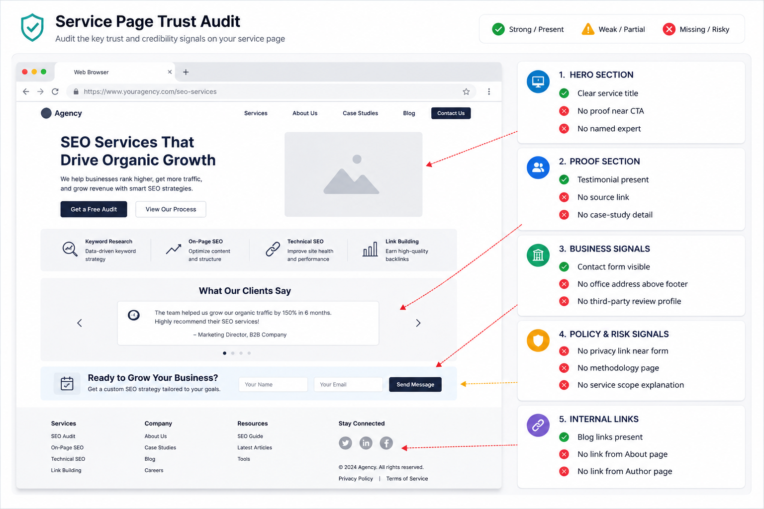 Service page trust audit checklist with hero proof business signals policy signals and internal links