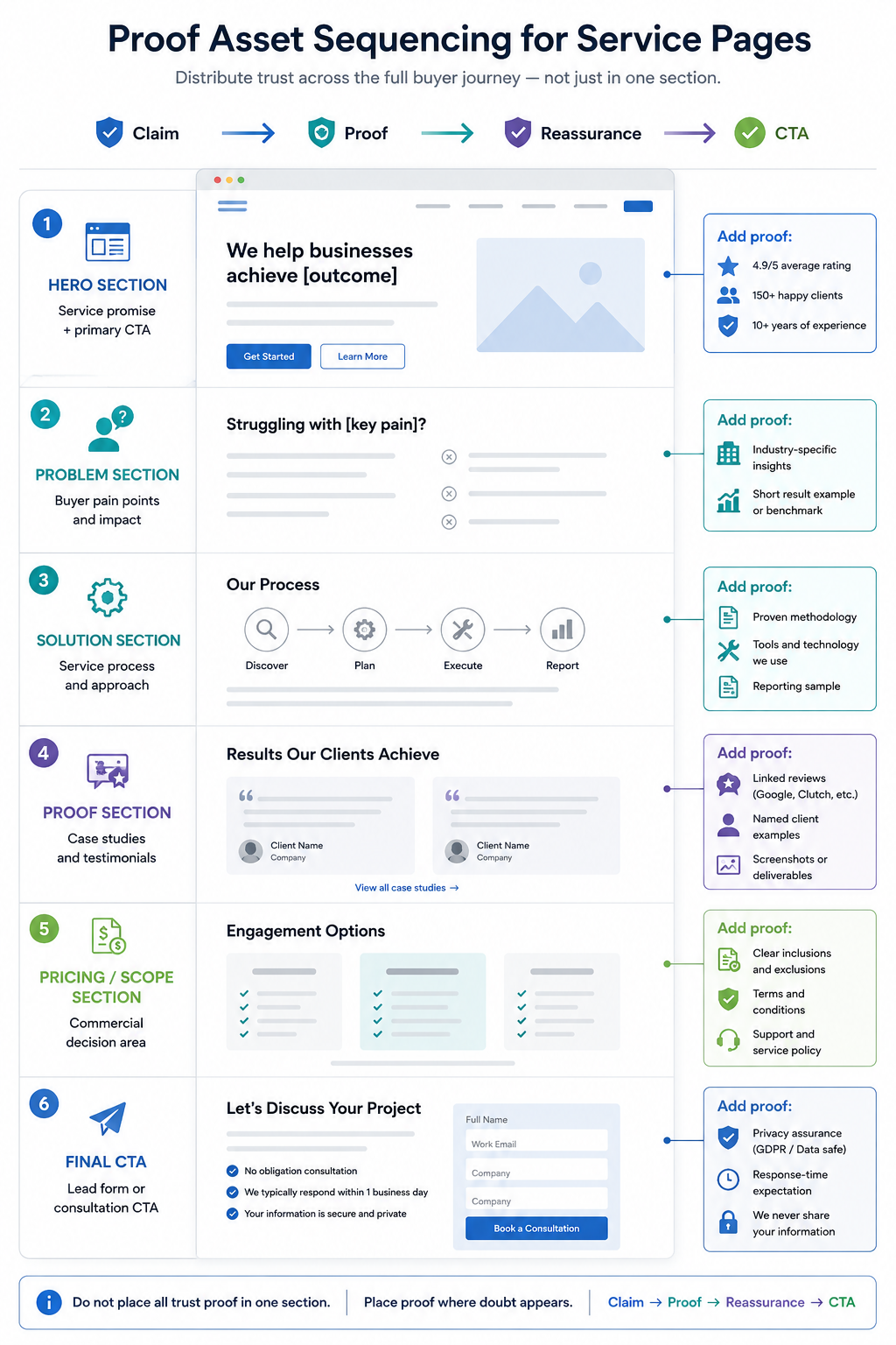 Proof asset sequencing model for service pages from claim to proof to reassurance to CTA
