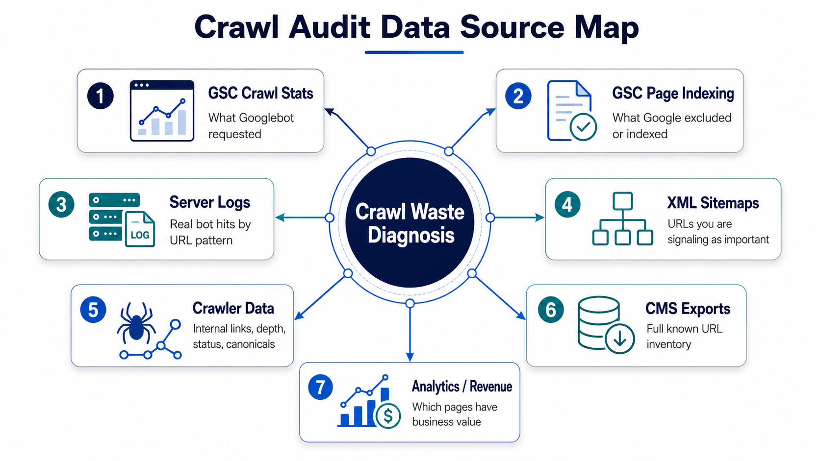 Crawl audit data source map for diagnosing crawl waste