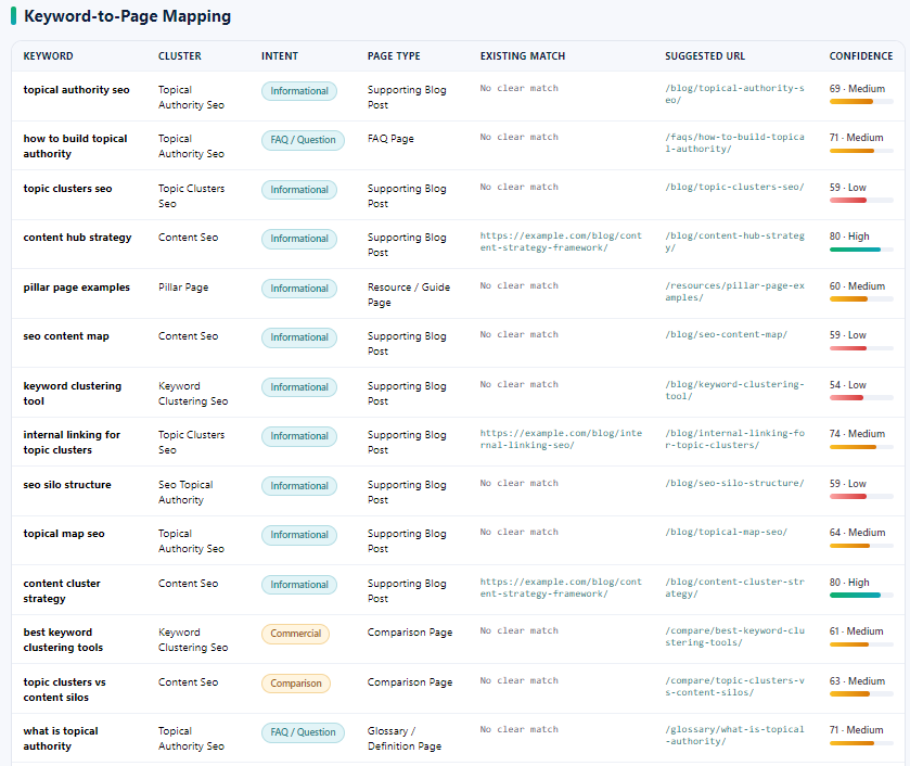 Image highlighting the first part of the Keyword-to-Page Mapping table in the Topical Cluster Mapper from the blog.