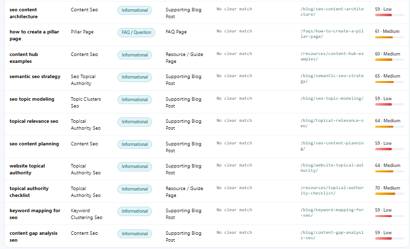 Image highlighting the second part of the Keyword-to-Page Mapping table in the Topical Cluster Mapper from the blog.