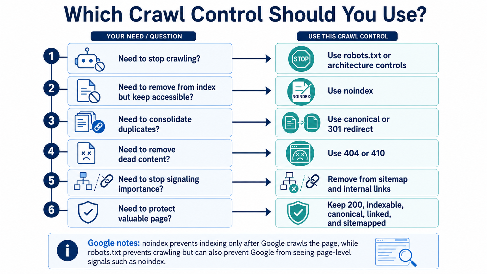 Crawl control decision matrix for robots txt noindex canonicals redirects and 404 or 410