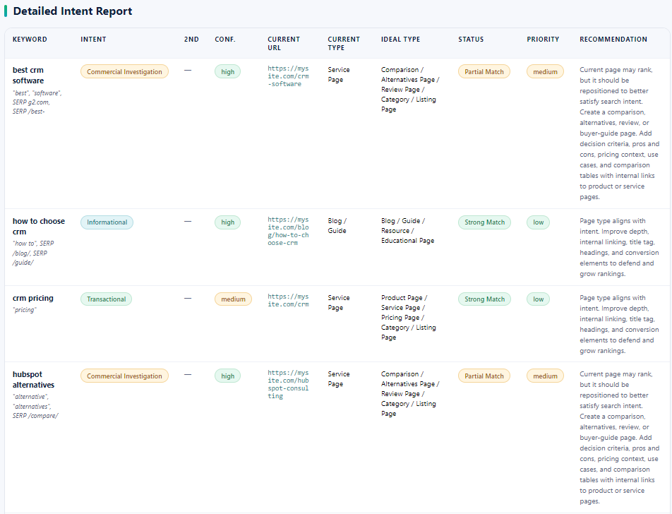 Image highlighting the first Detailed Intent Report table view in the Search Intent Mapper from the blog.