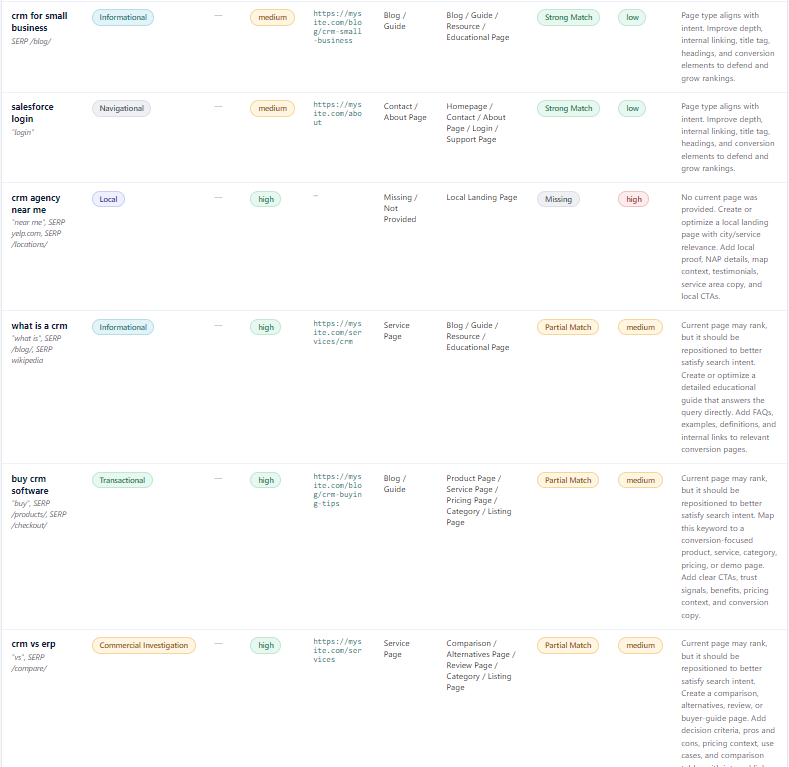 Image highlighting the second Detailed Intent Report table view in the Search Intent Mapper from the blog.