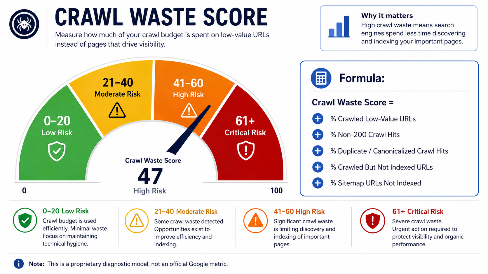 Crawl Waste Score formula and risk bands