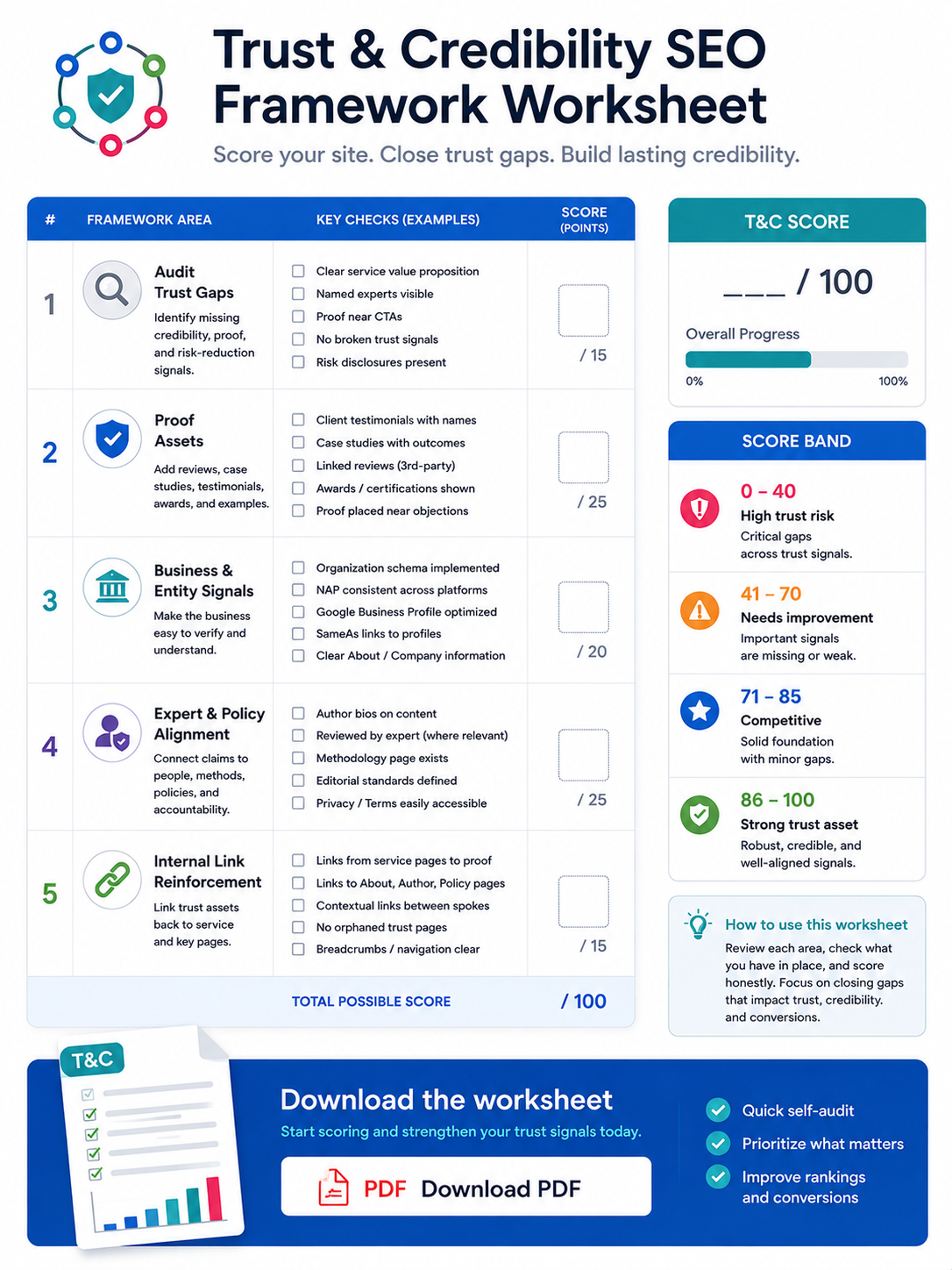 Trust and credibility SEO framework worksheet with 100 point scoring model