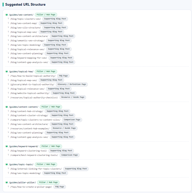 Image highlighting the Suggested URL Structure output in the Topical Cluster Mapper from the blog.