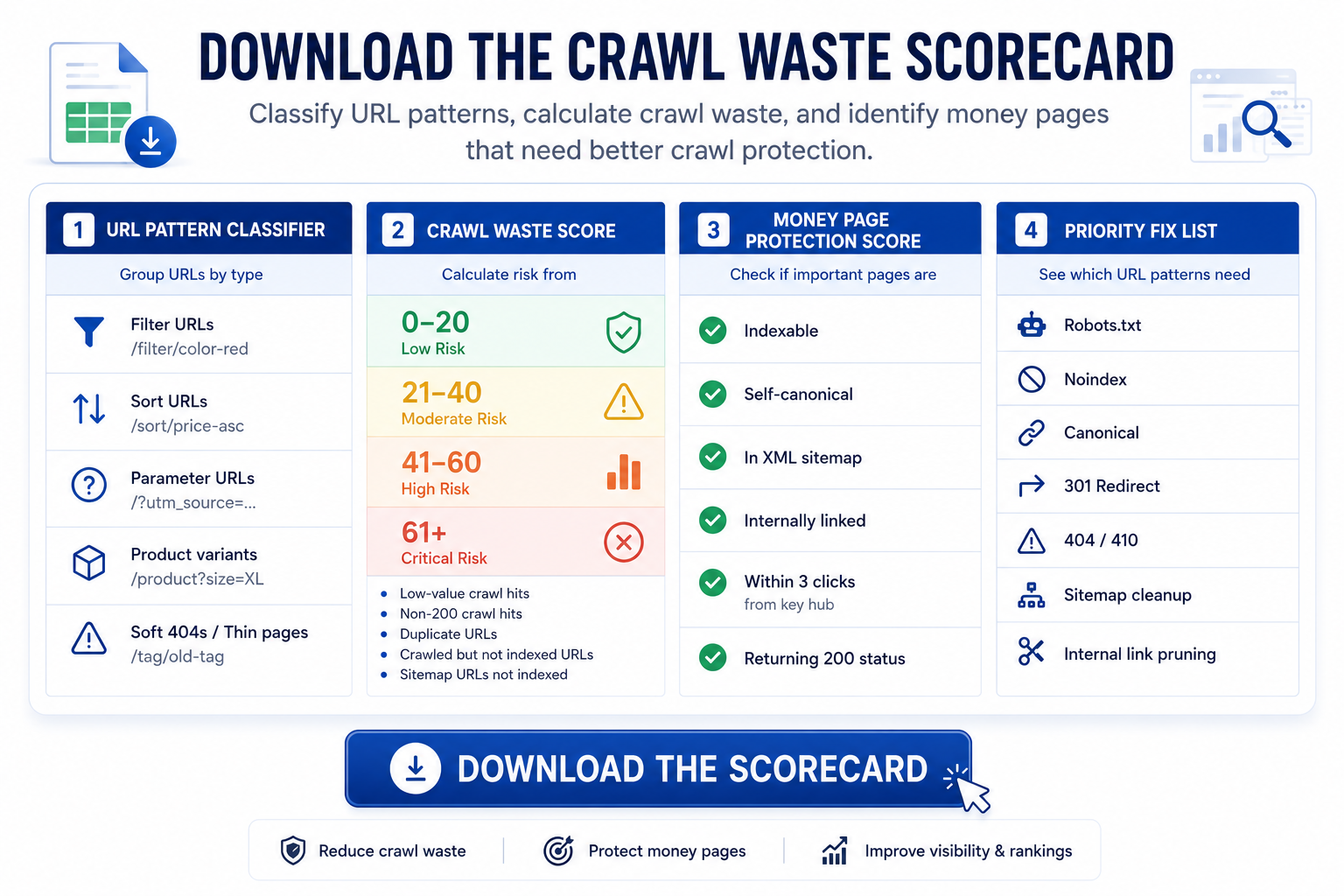 Download the Crawl Waste Scorecard for classifying URL patterns and protecting money pages