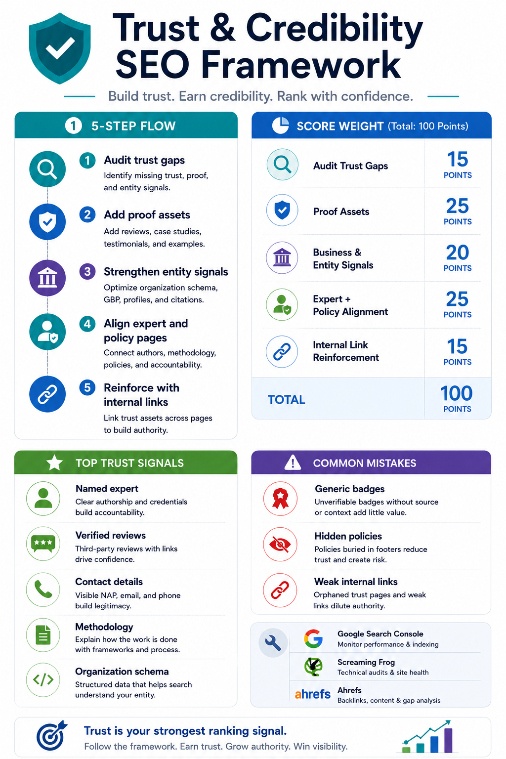 Trust and credibility SEO cheat sheet showing five step flow score weights top trust signals and common mistakes