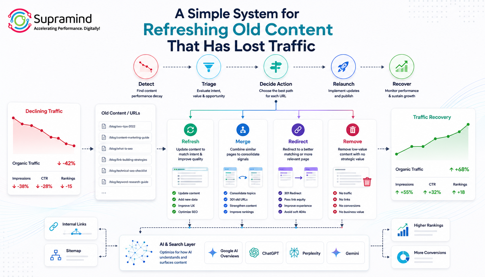 A simple system for refreshing old content that has lost traffic