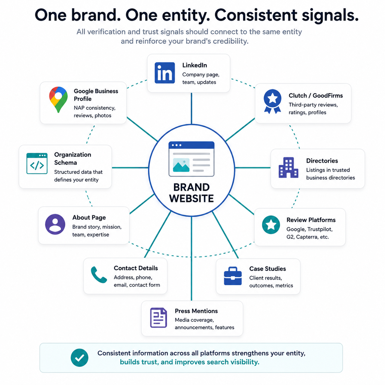 Business entity signal map showing brand website connected to Google Business Profile LinkedIn schema directories reviews case studies and press mentions