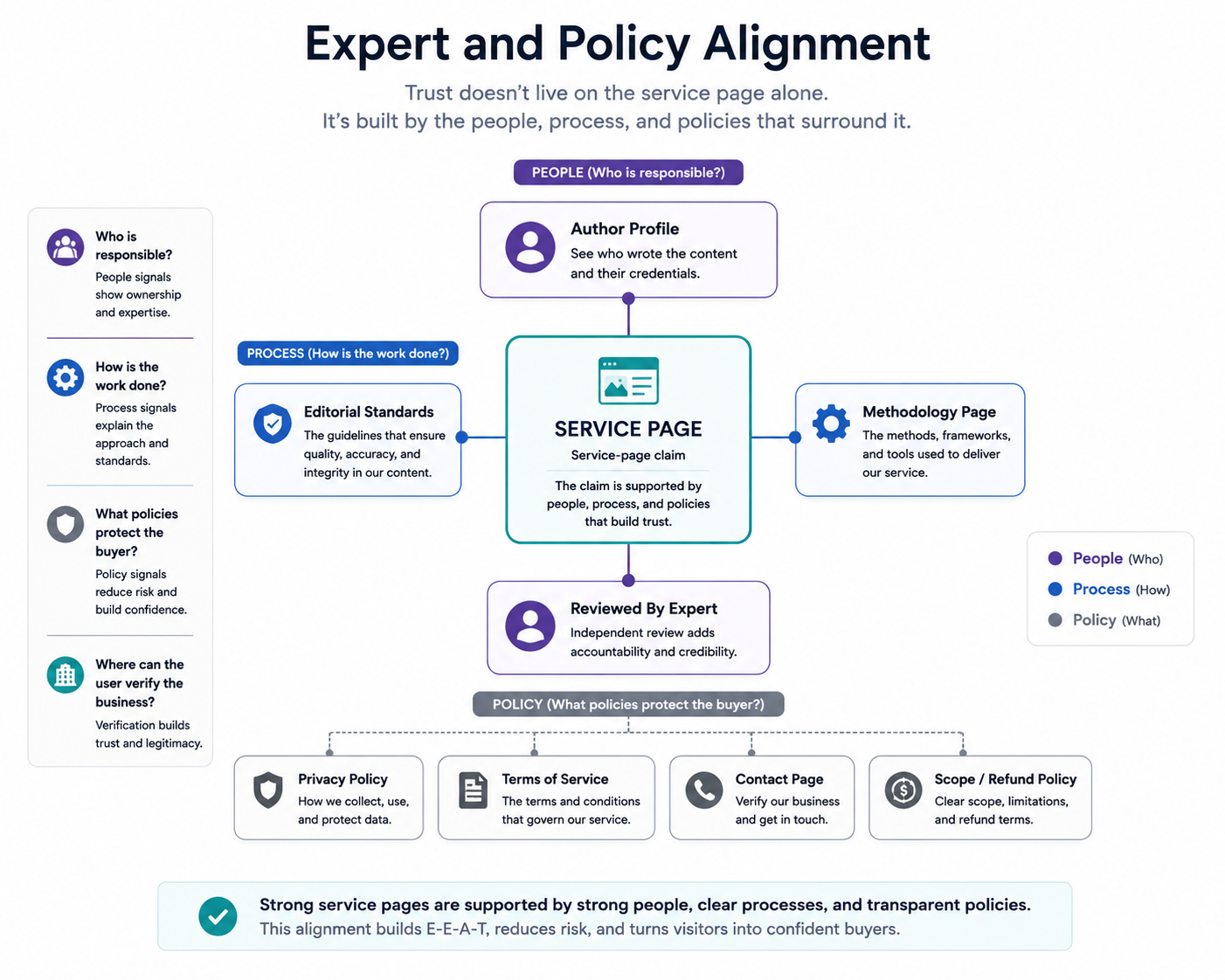 Expert and policy alignment map showing service page connected to author profile reviewed by expert methodology page editorial standards privacy terms contact and scope policy