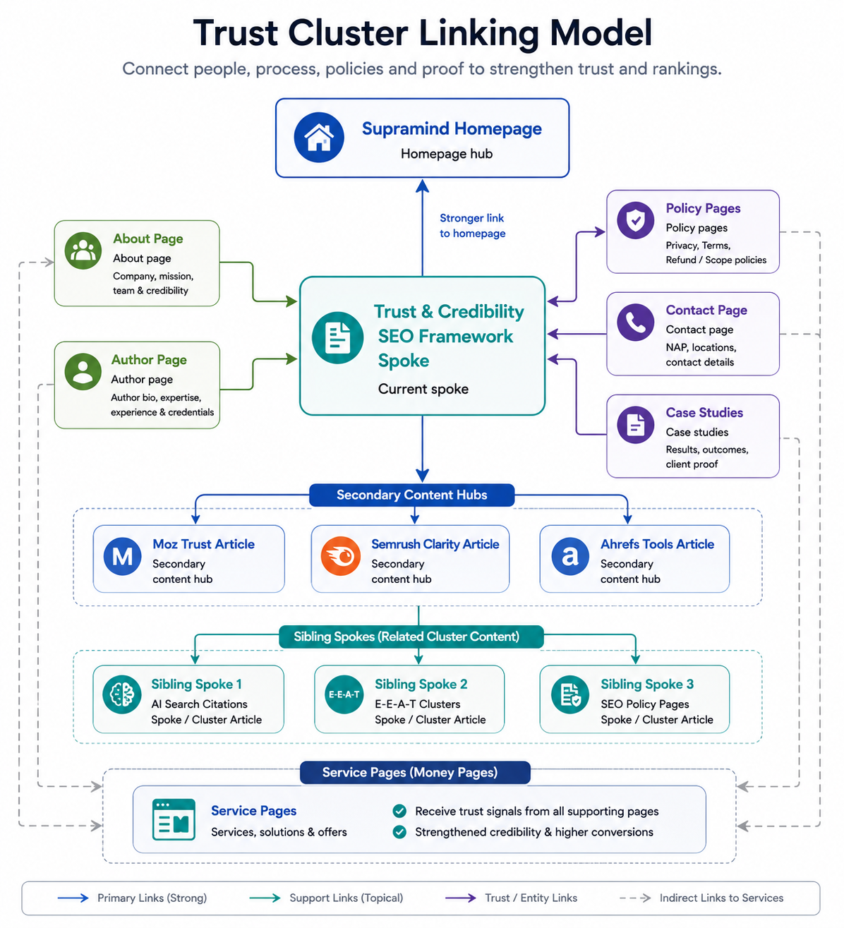 Trust cluster internal link map connecting Supramind homepage trust framework spoke policy pages contact page case studies author page about page and service pages