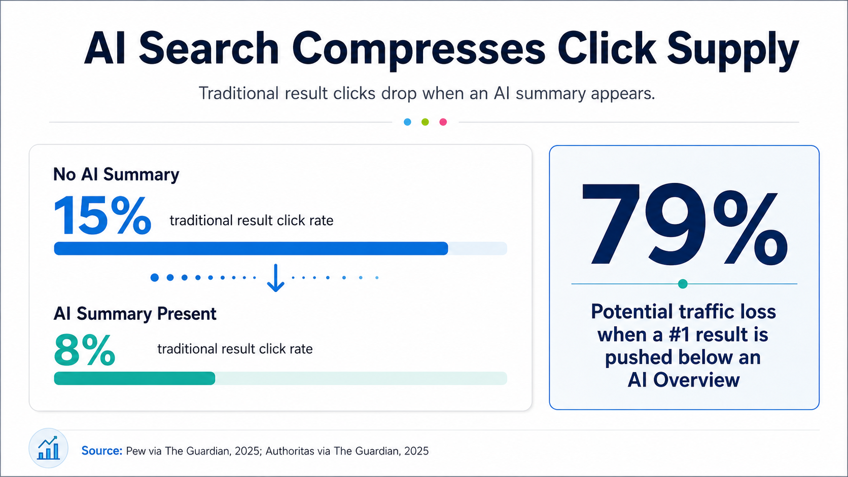 AI search compresses click supply when an AI summary appears