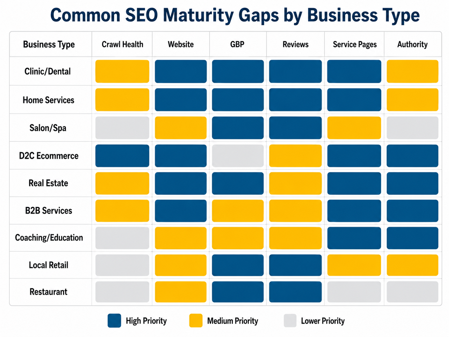 Business-Type SEO Maturity Heatmap