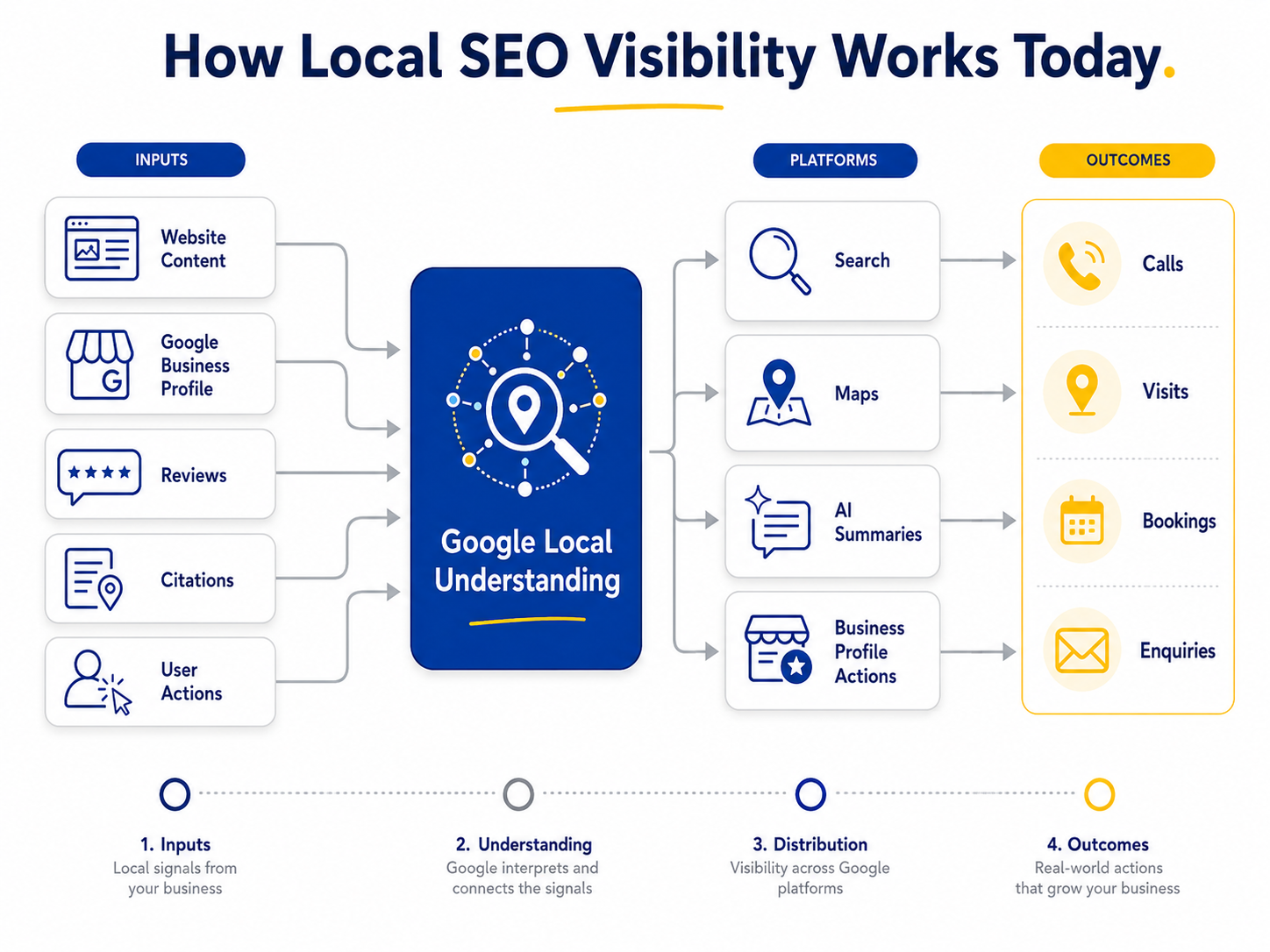 Local Discovery Flow Diagram