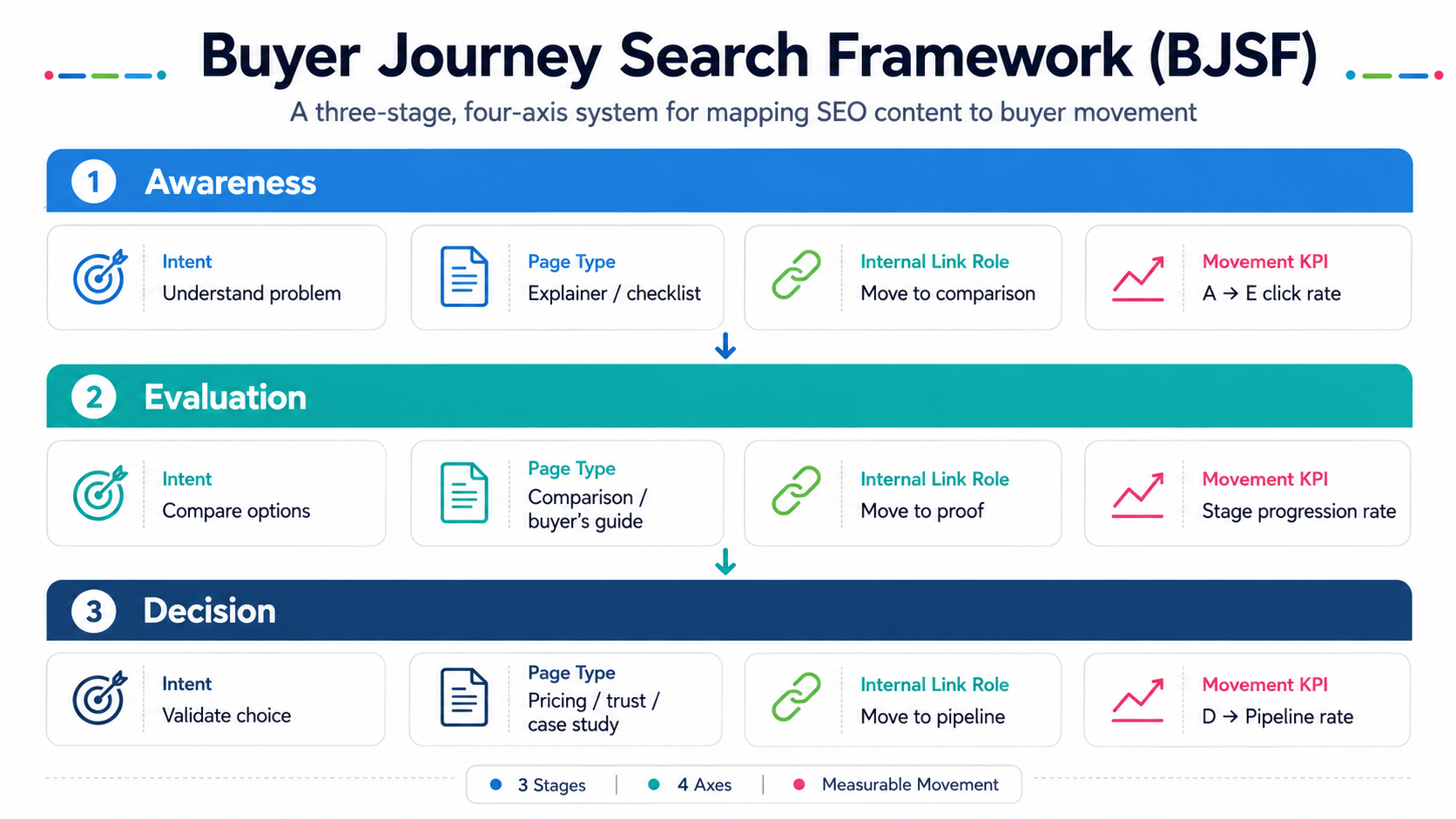 Buyer Journey Search Framework with Awareness Evaluation and Decision stages