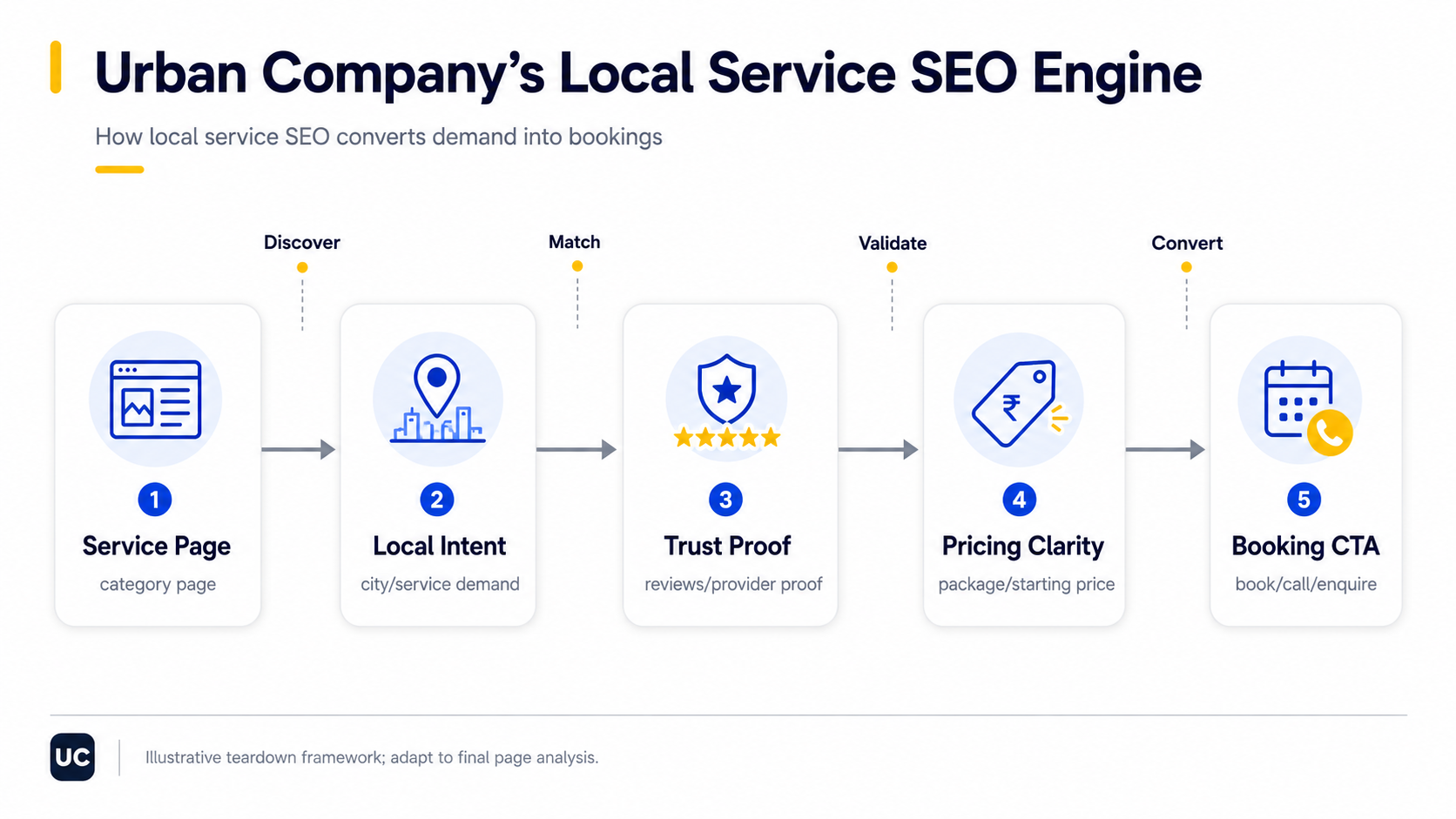 Urban Company's Local Service SEO Engine