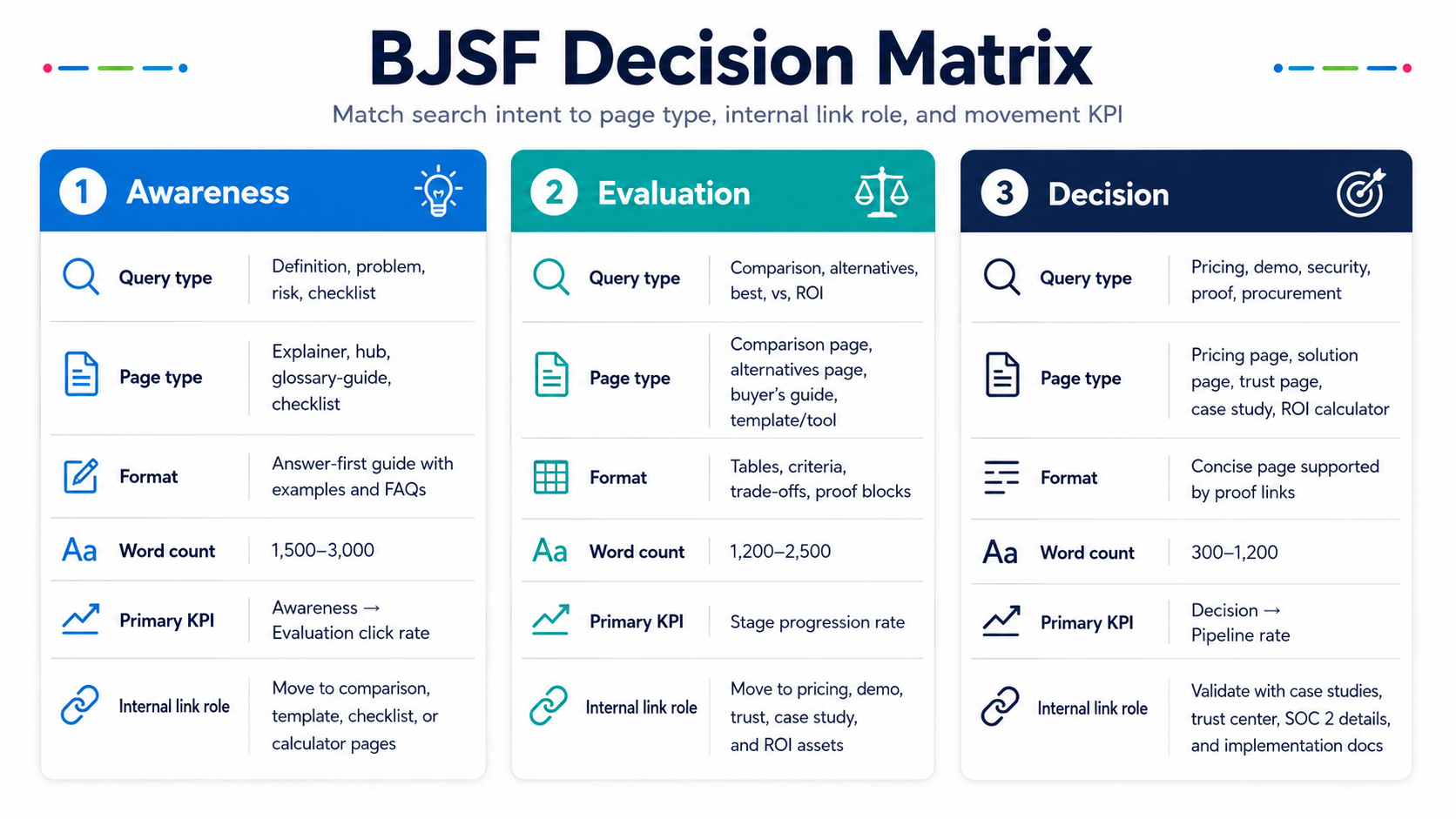 BJSF decision matrix matching search intent to page type internal links and movement KPI