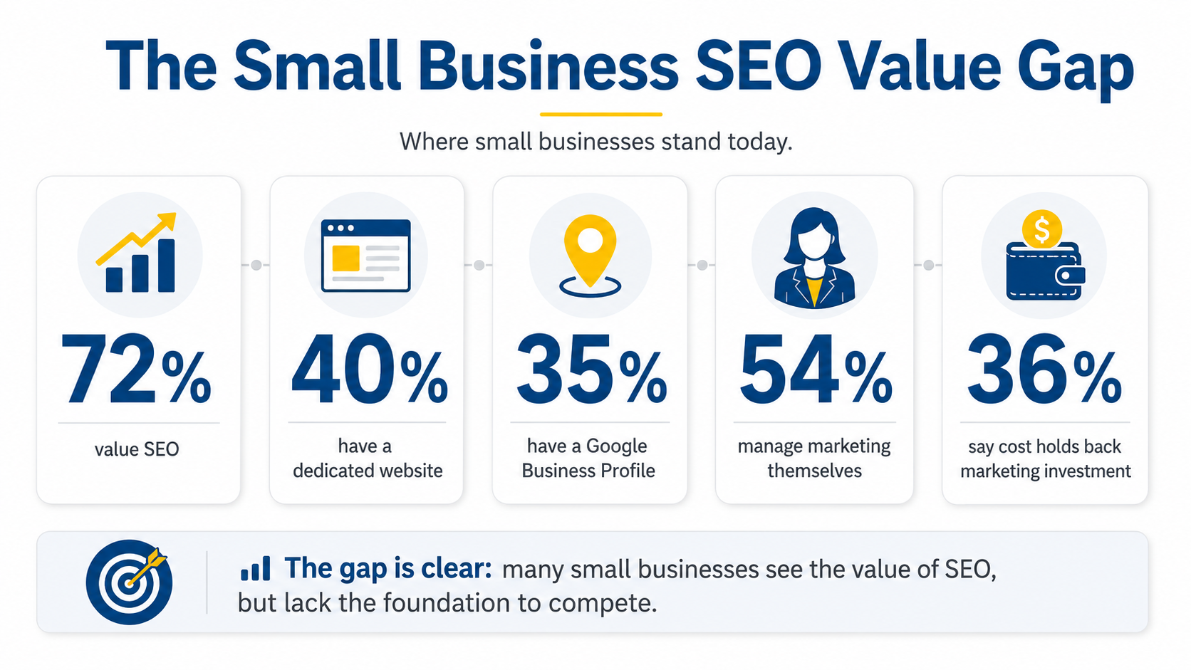 Small Business SEO Value Gap Stat Cards