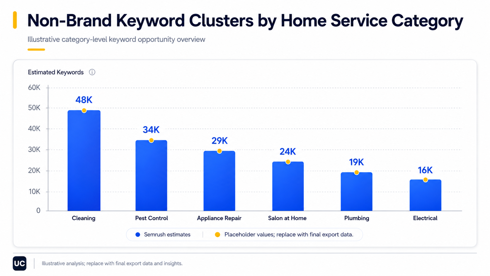 Non-Brand Keyword Clusters by Home Service Category