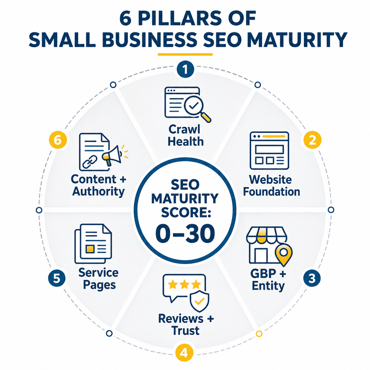 6 Pillars of Small Business SEO Maturity