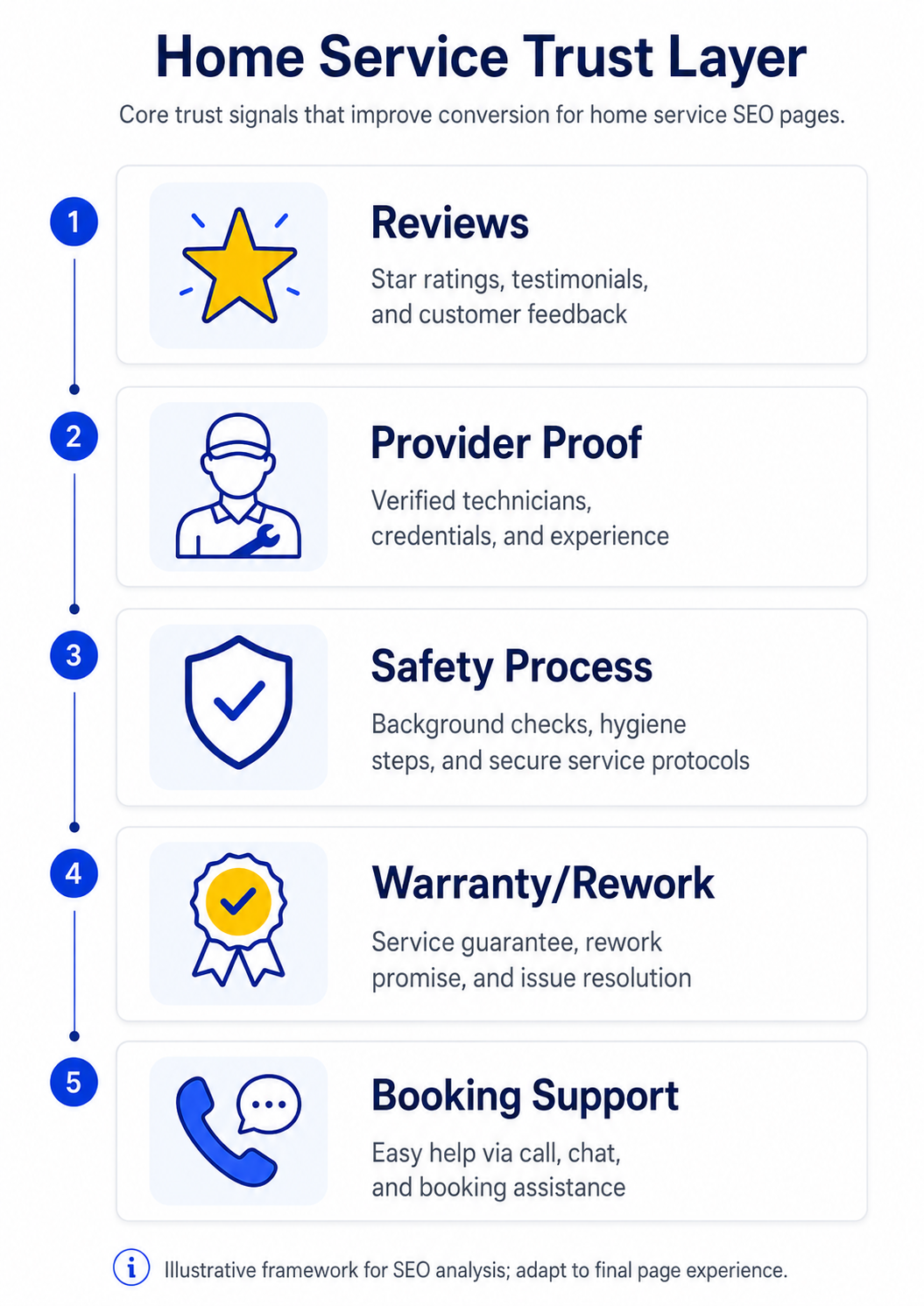 Home Service Trust Layer