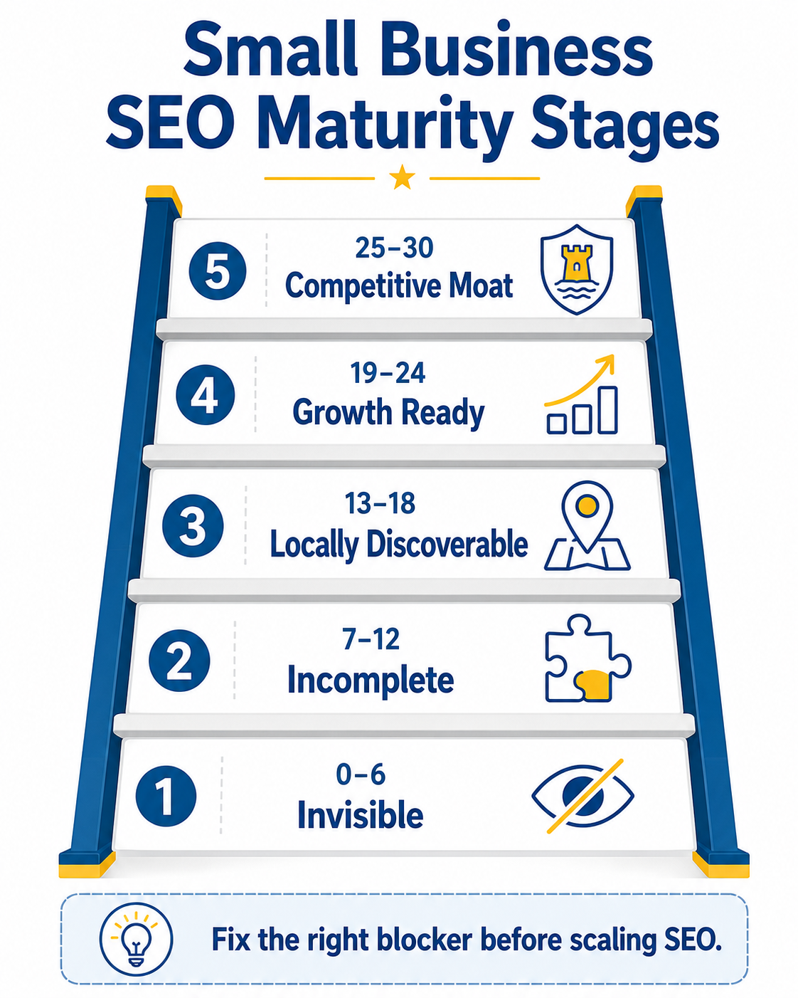 Small Business SEO Maturity Stage Ladder