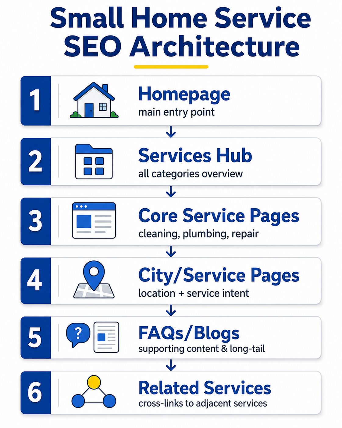 Small Home Service SEO Architecture