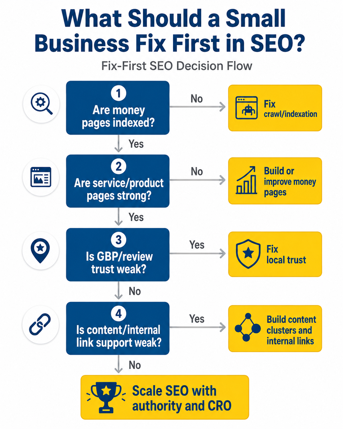 Fix-First SEO Decision Flow