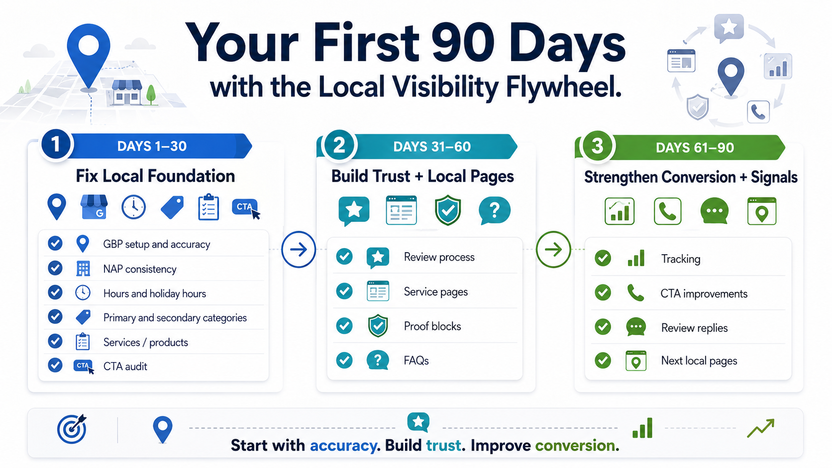 90-Day Local Visibility Roadmap