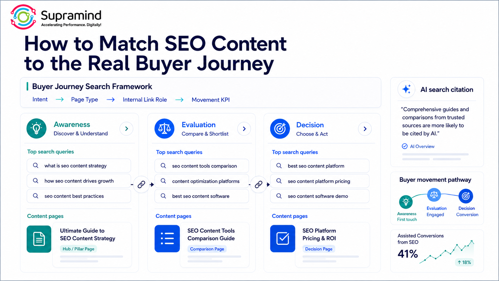 Buyer Journey Search Framework showing SEO content matched to Awareness, Evaluation and Decision stages