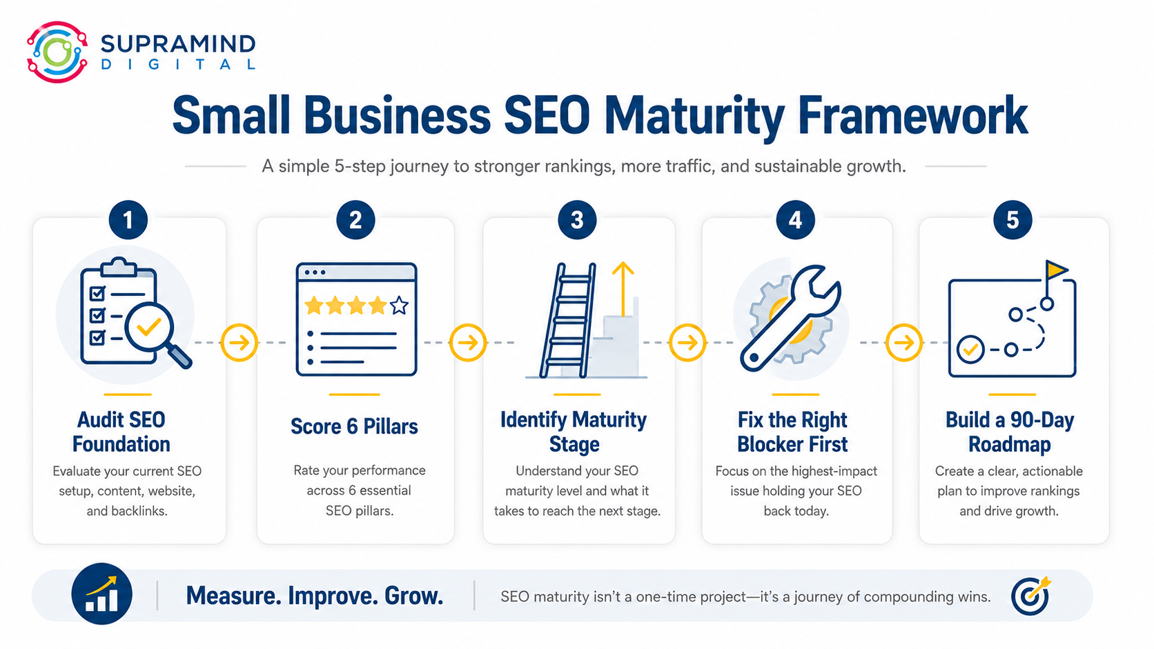 SEO Maturity Framework Overview