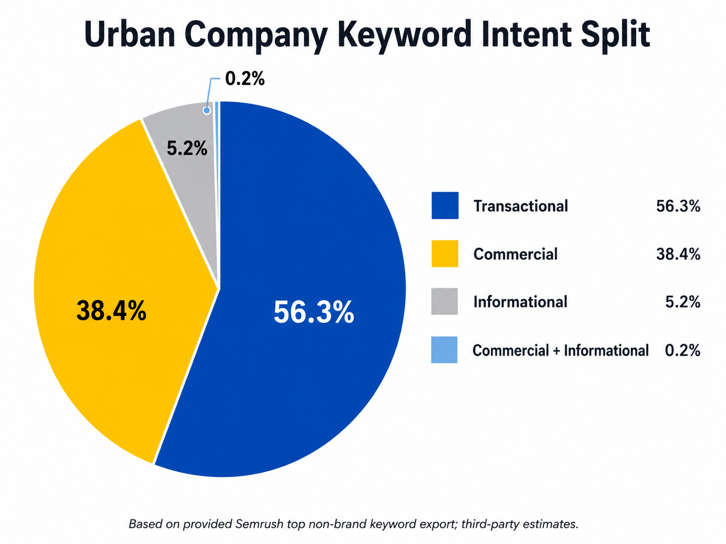 Urban Company Keyword Intent Split