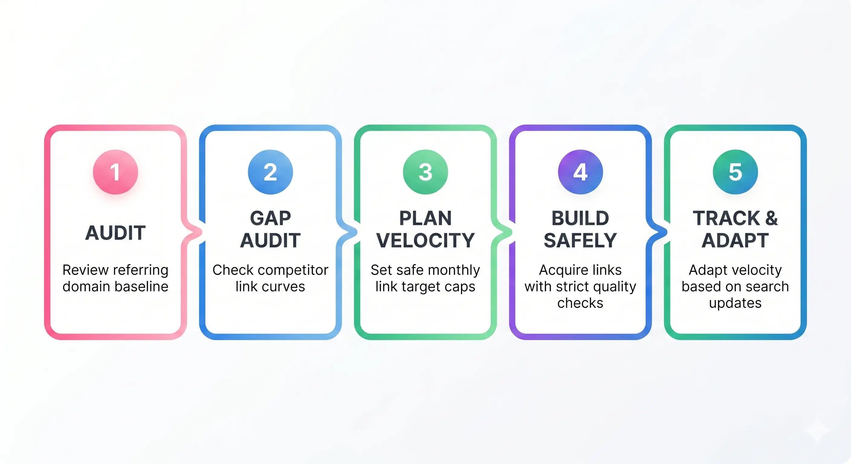 Link Building Monthly Planning Workflow
