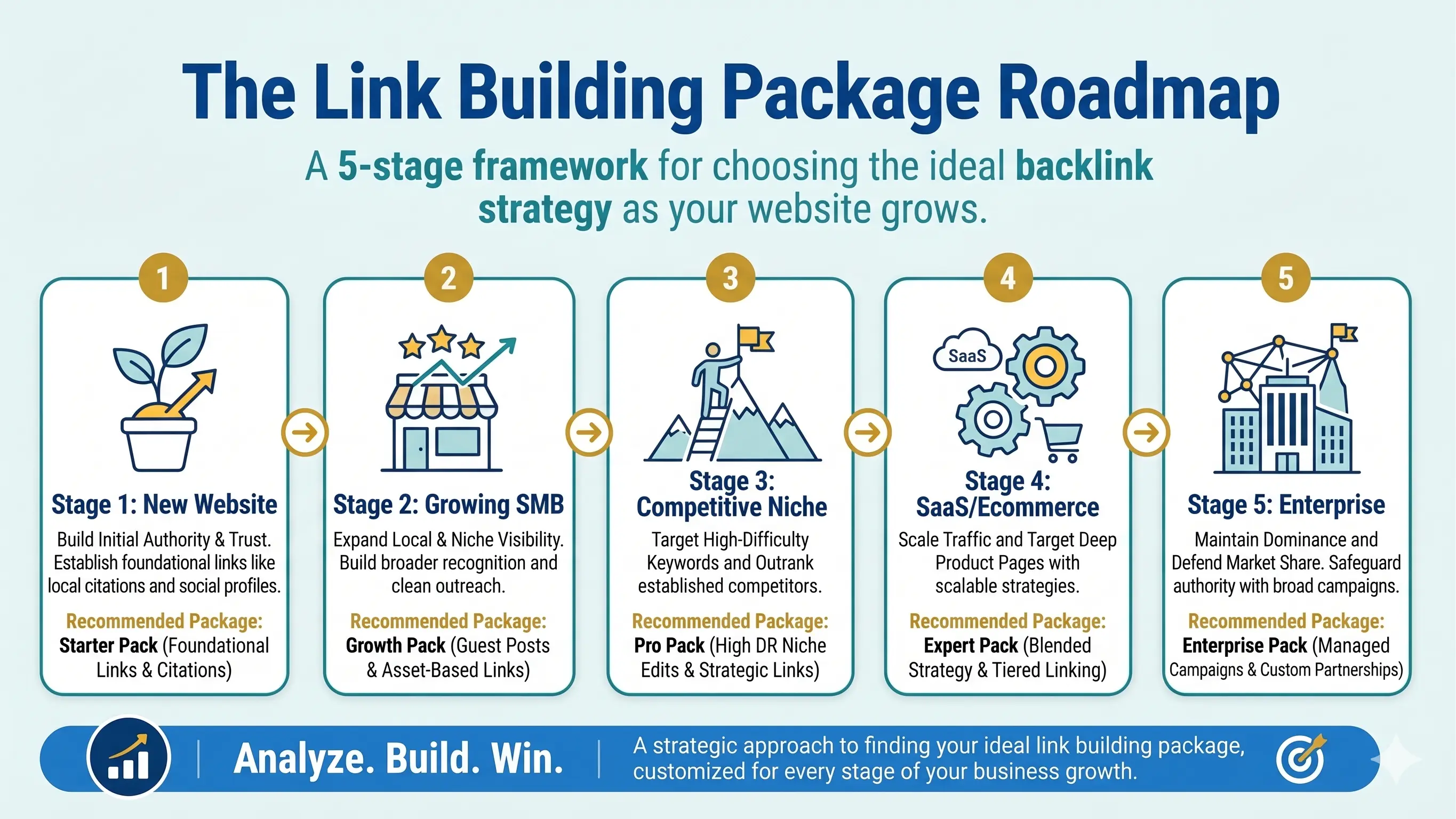 The Link Building Package Roadmap — a 5-stage framework: New Website (Starter Pack), Growing SMB (Growth Pack), Competitive Niche (Pro Pack), SaaS/Ecommerce (Expert Pack) and Enterprise (Enterprise Pack)