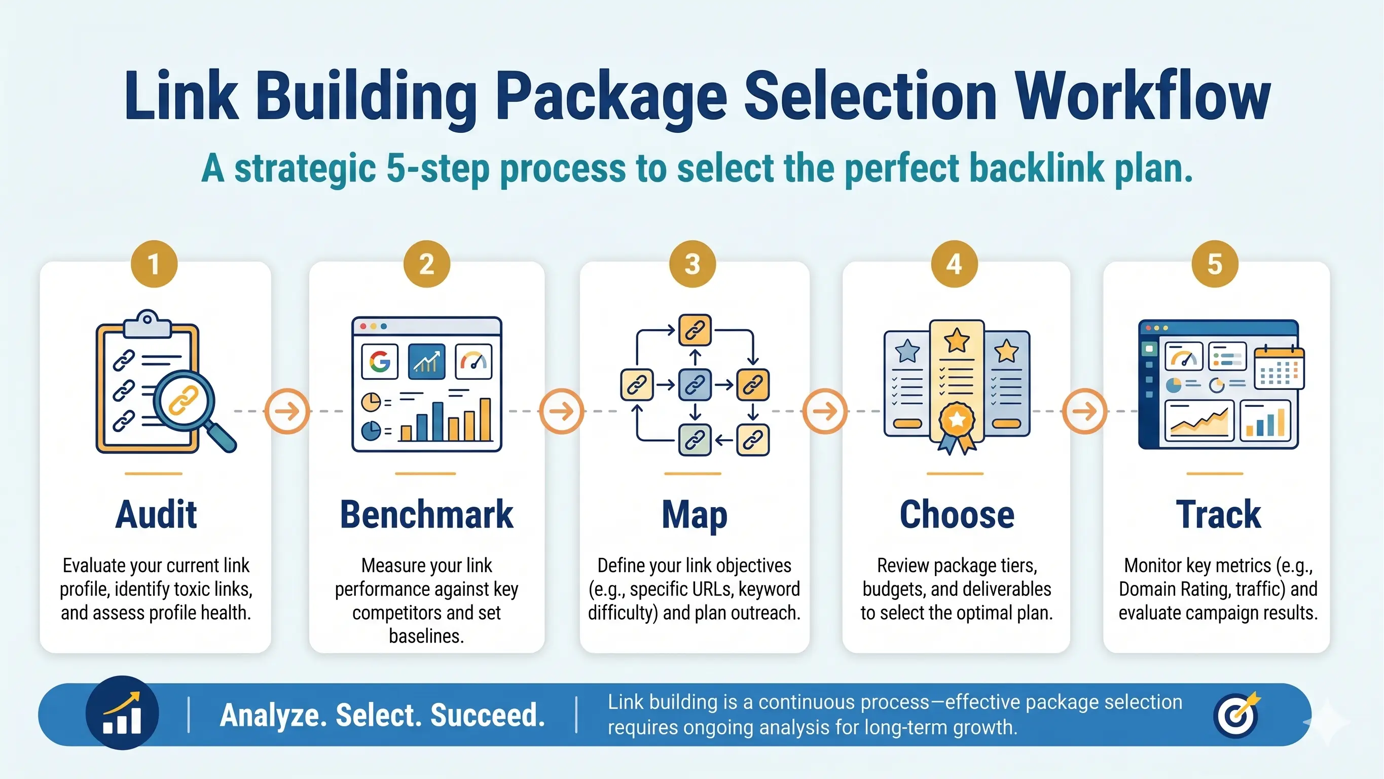 Link Building Package Selection Workflow — a strategic 5-step process: Audit, Benchmark, Map, Choose and Track
