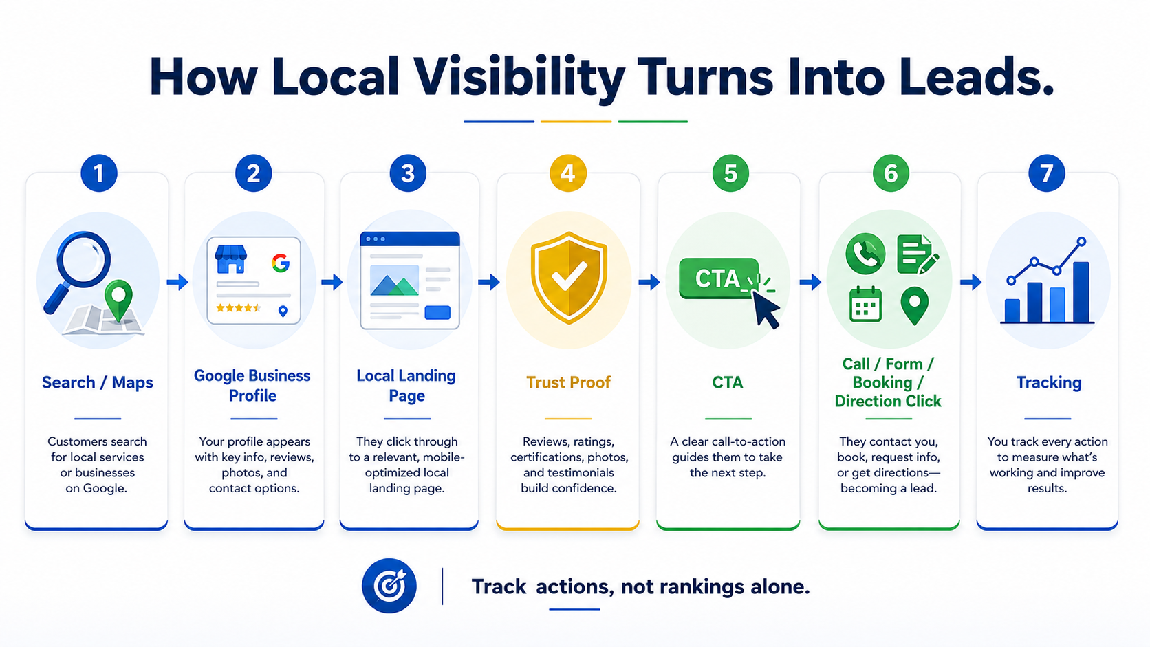 How local visibility turns into leads