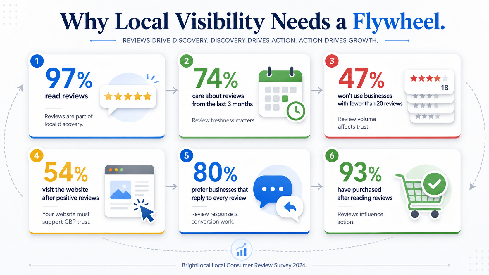 Local SEO trust and action statistics
