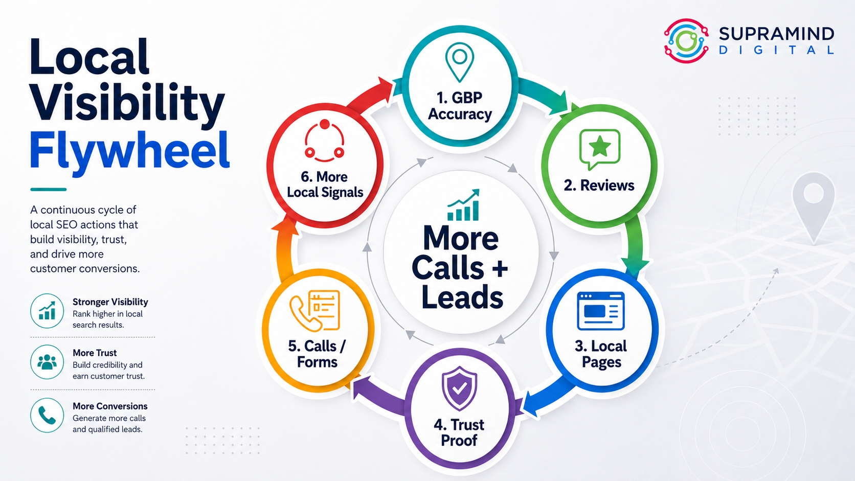 Local Visibility Flywheel