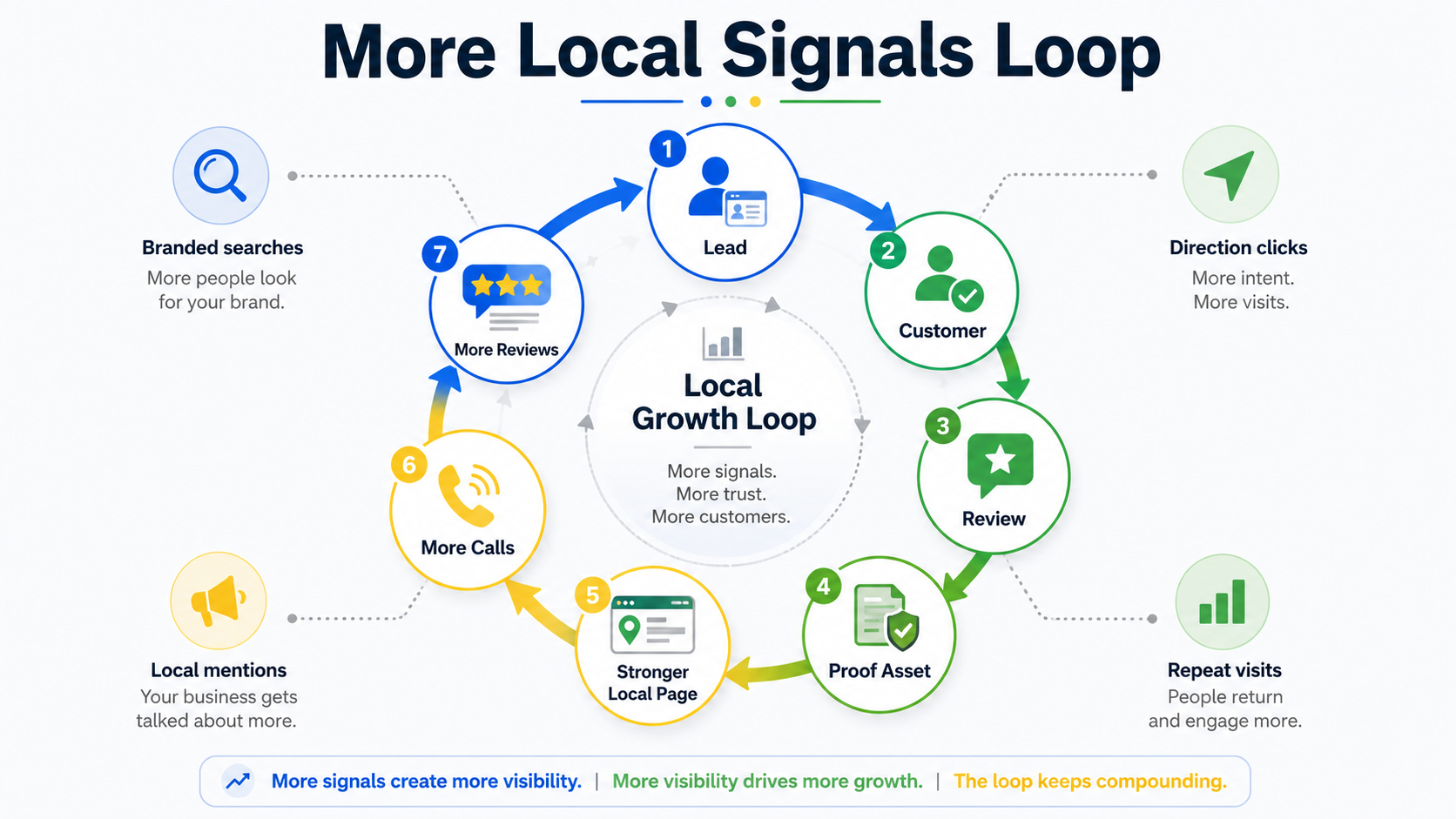 More Local Signals Loop