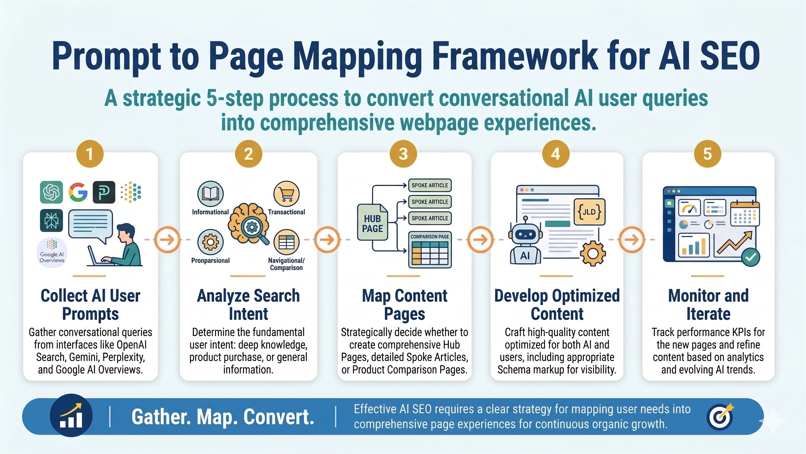 Prompt to Page Mapping for AI SEO