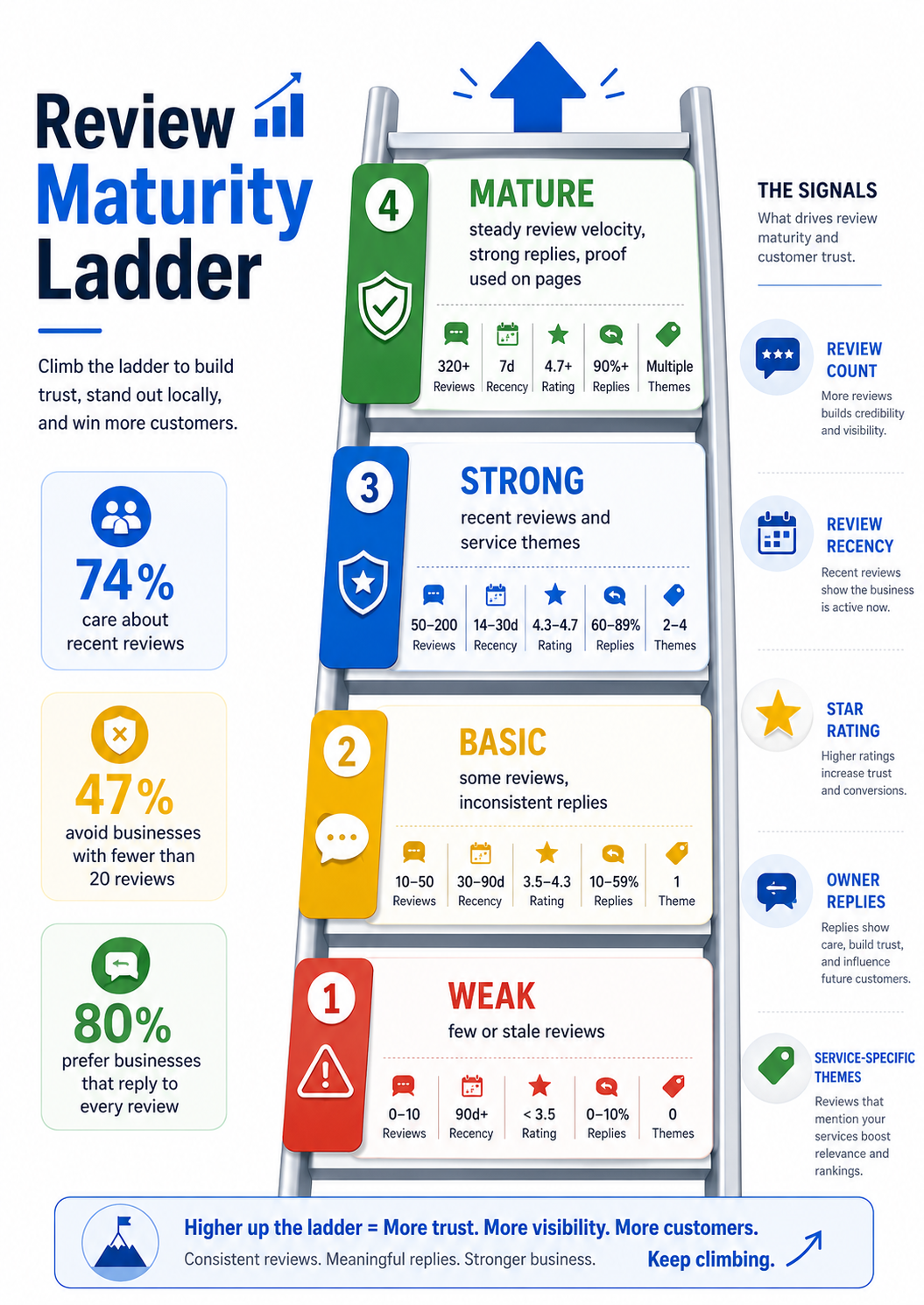 Review Maturity Ladder