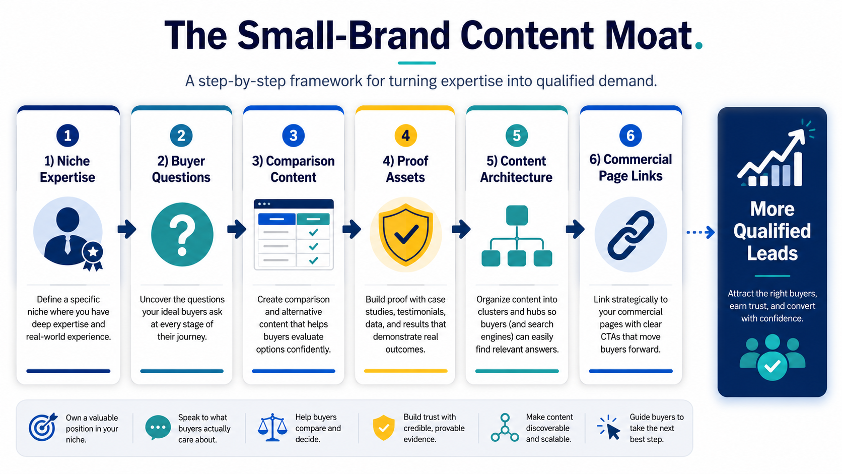 Six layer small-brand content moat diagram showing niche expertise, buyer questions, comparison content, proof assets, content architecture, and commercial page links